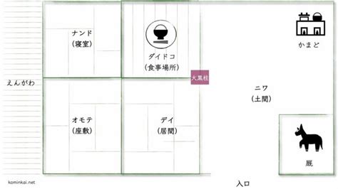 農村屋|古民家が多い農家住宅の広間型と田の字型の間取り 